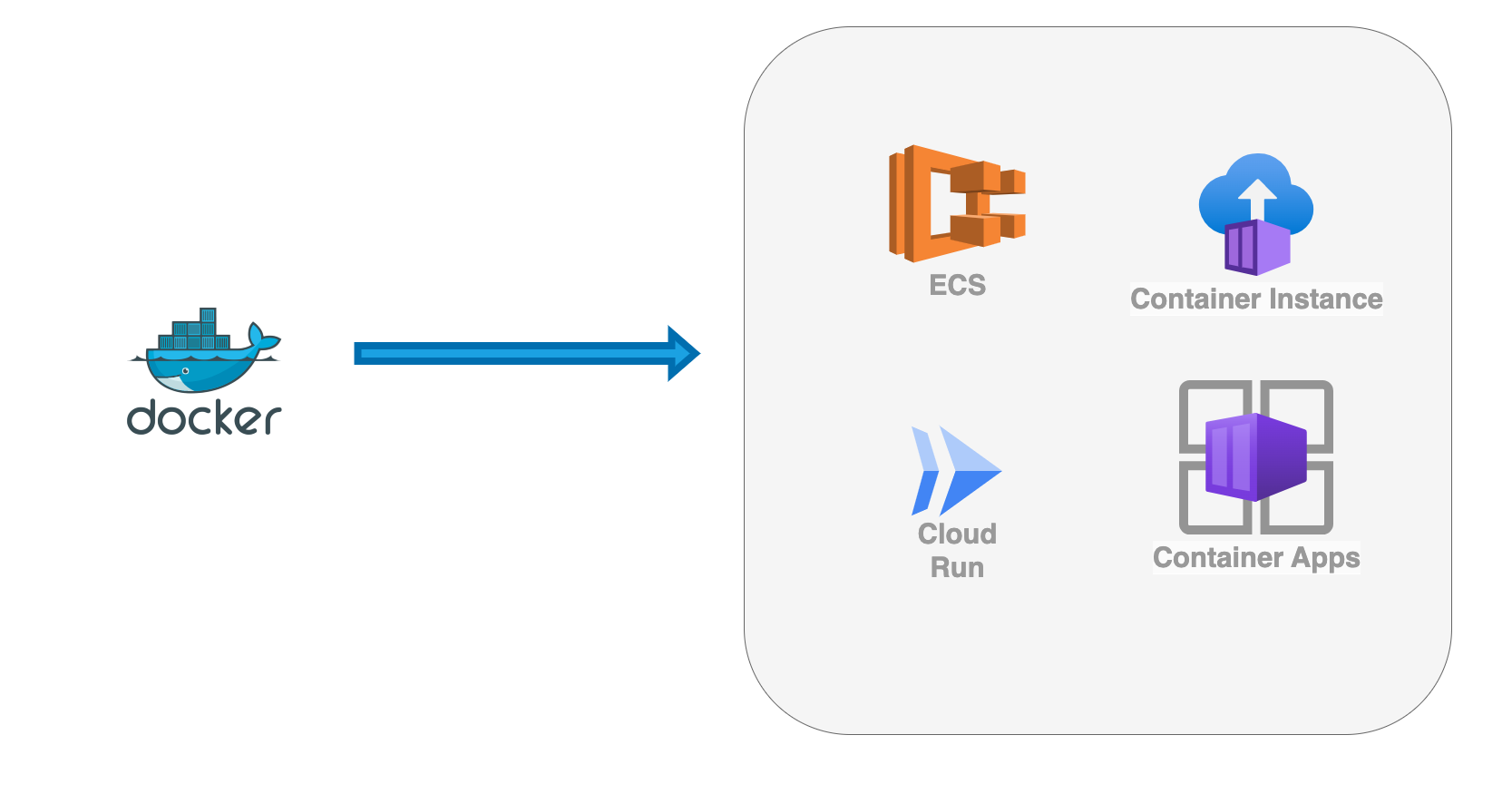 Container as a Service