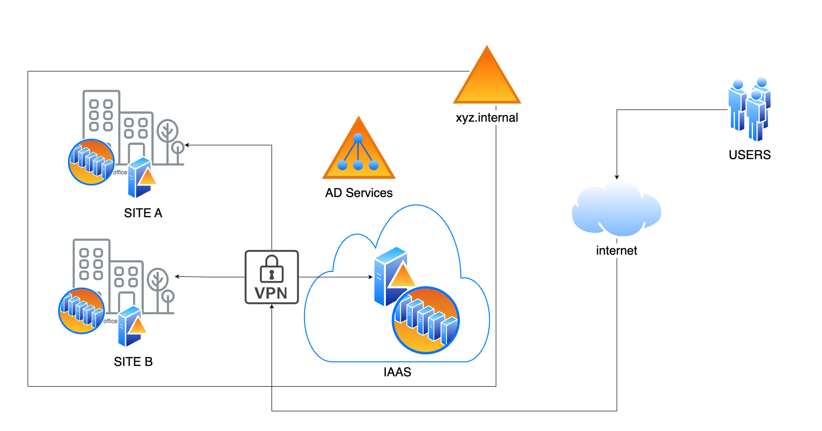 Hybrid Active Directory