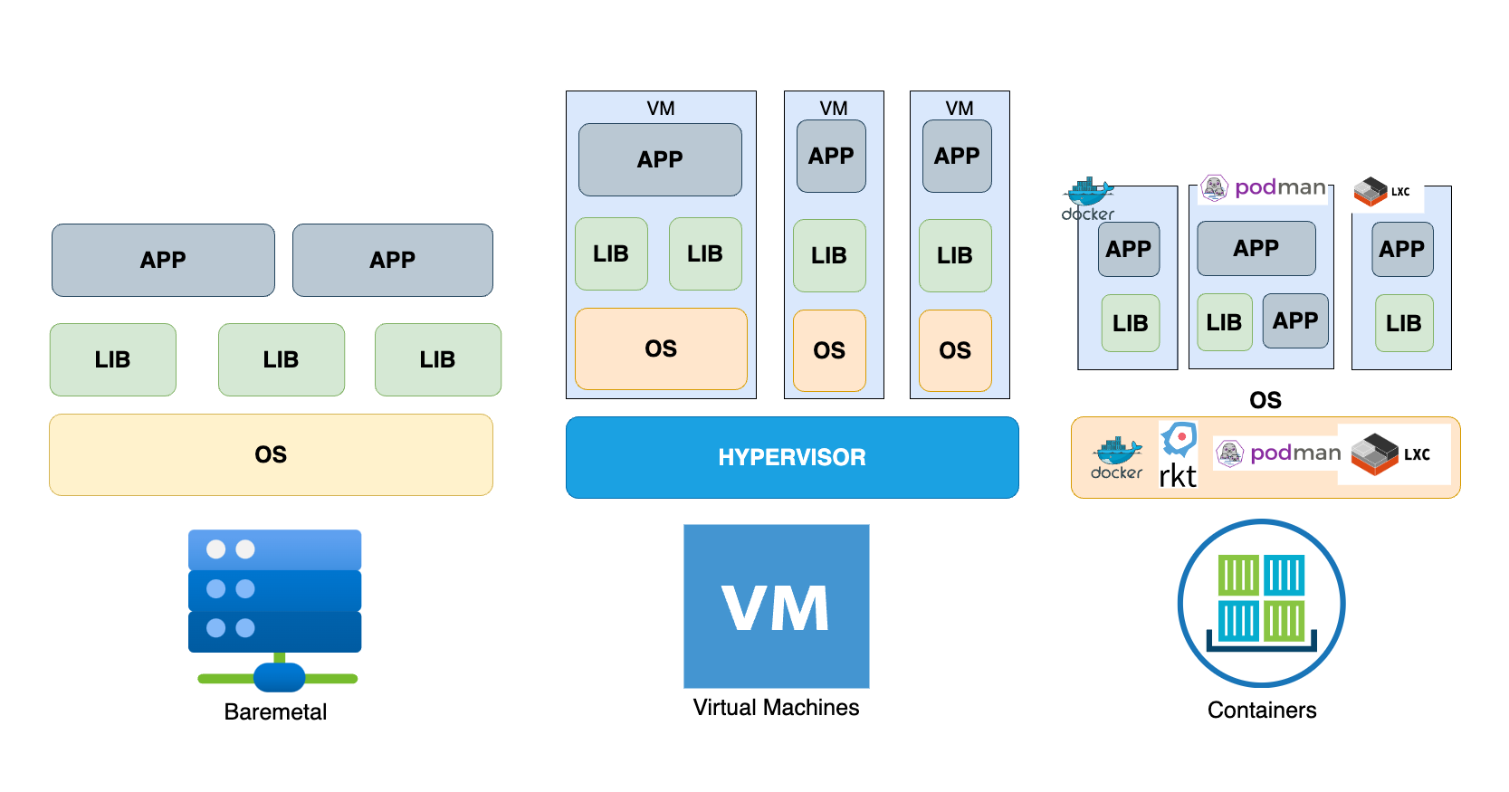 vms-containers-baremental
